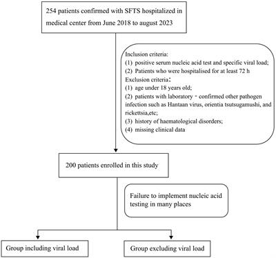 Novel nomograms to predict risk and prognosis in hospitalized patients with severe fever with thrombocytopenia syndrome